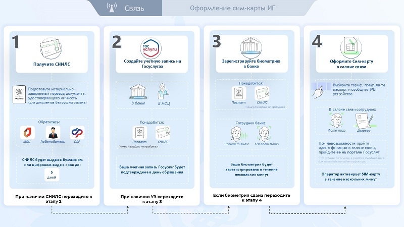 В 2025 году вступают в силу новые правила регулирования СИМ-карт для иностранцев.
