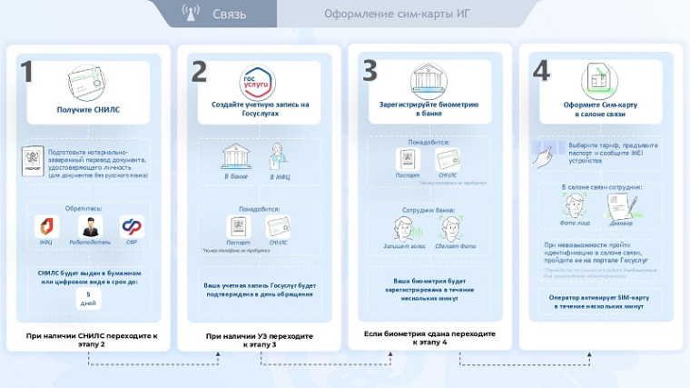 В 2025 году вступают в силу новые правила регулирования СИМ-карт для иностранцев.